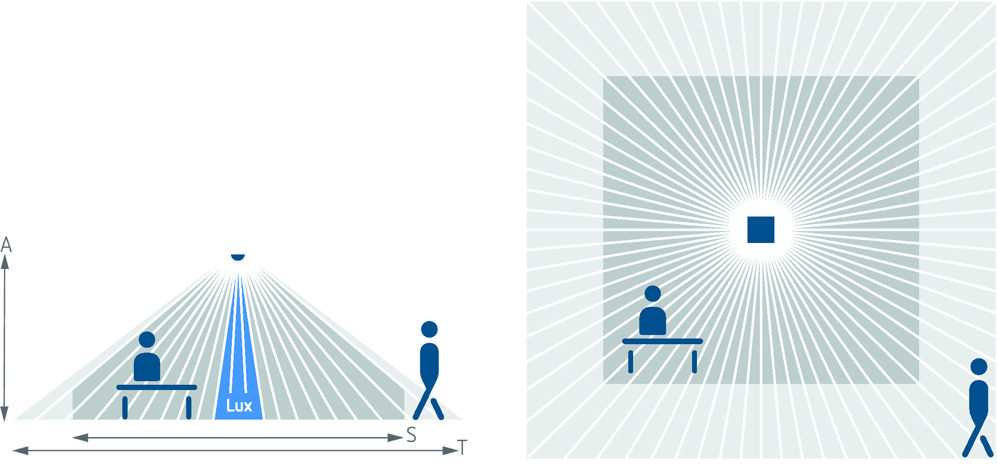 Darstellung des Erfassungsbereichs des Decken-Präsenzmelders thePrema S mit Lichtmessung am Arbeitsplatz