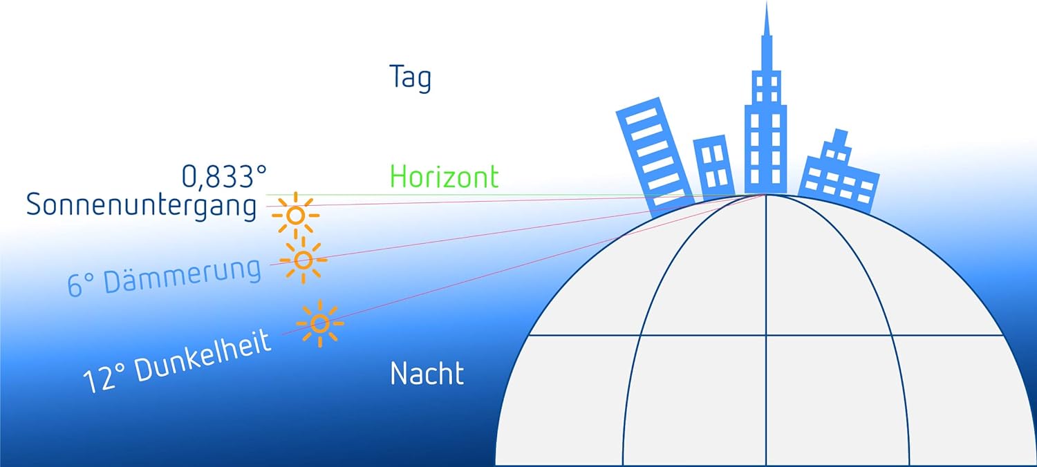 SELEKTA 170 top3 "Refu2rbished", Sonnenstand/Azimut