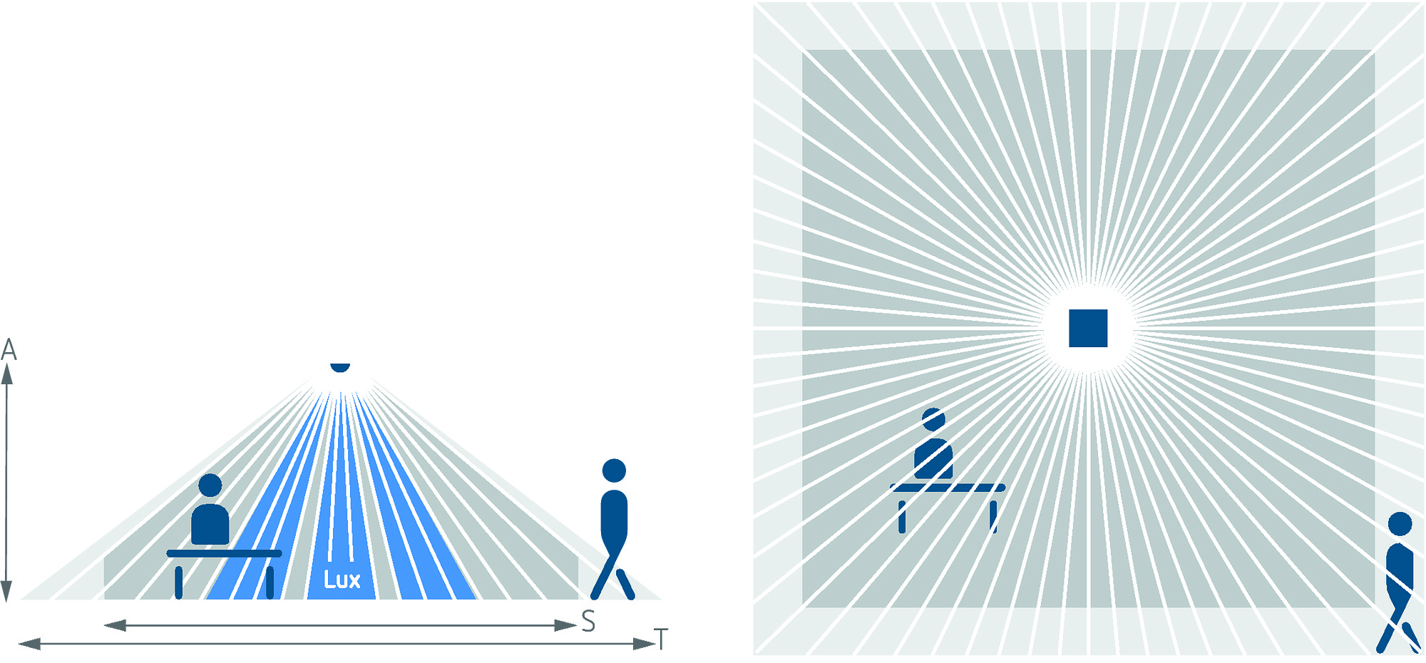 Quadratischer Erfassungsbereich eines Deckenpräsenzmelders mit Lux-Messung, geeignet für Büroarbeitsplätze